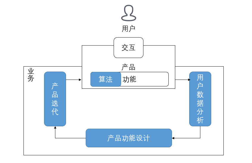 业务、产品与技术的基本框架