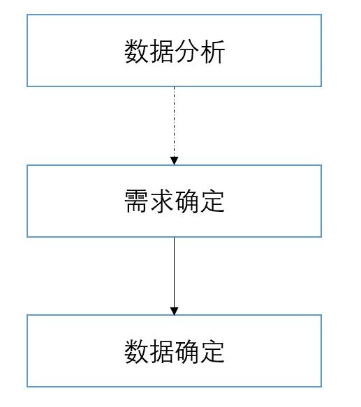 数据与需求的顺序