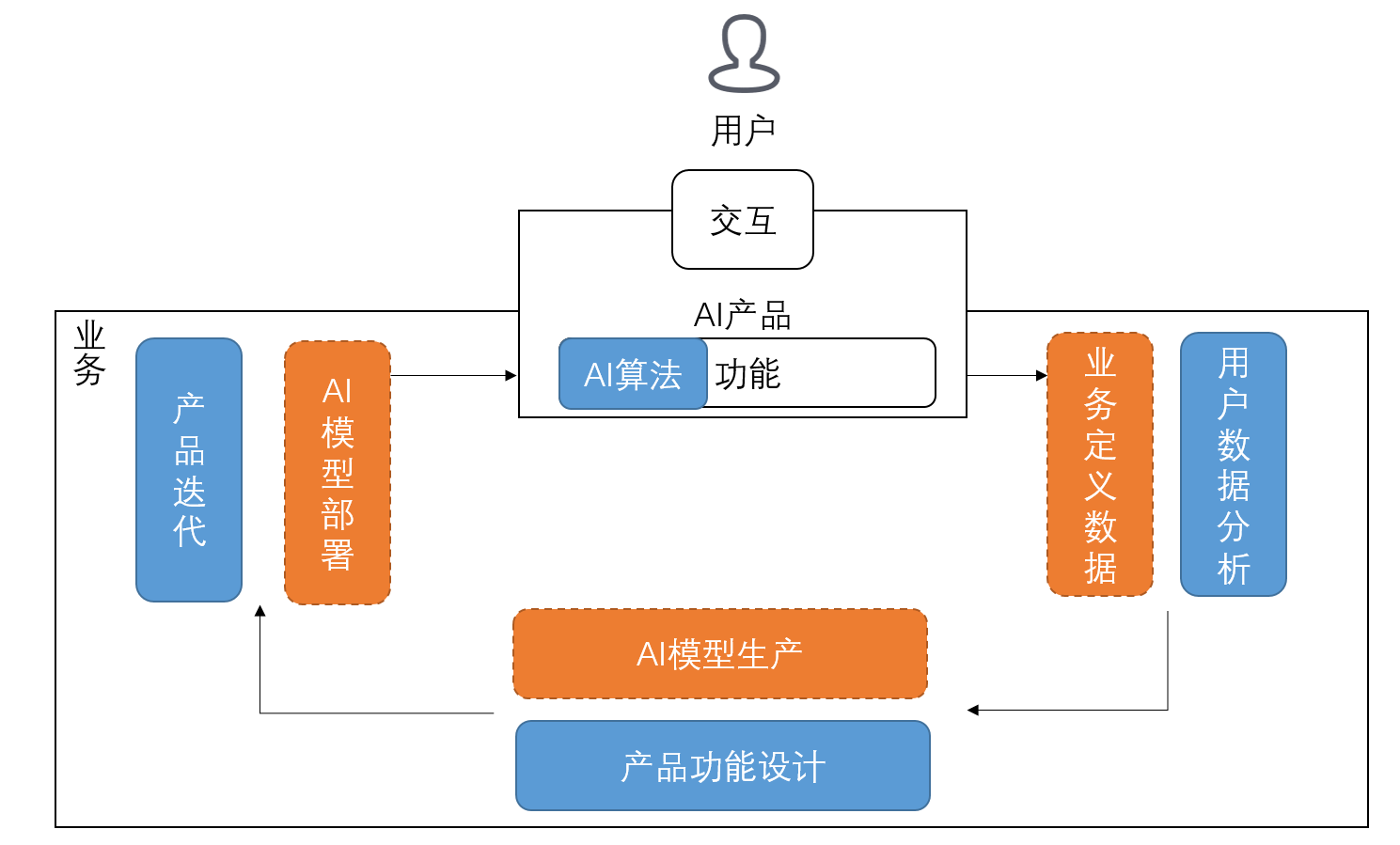 AI业务、产品与技术的基本框架